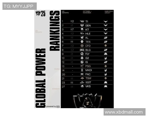 2026英雄联盟意识排行榜：TES位居第4名